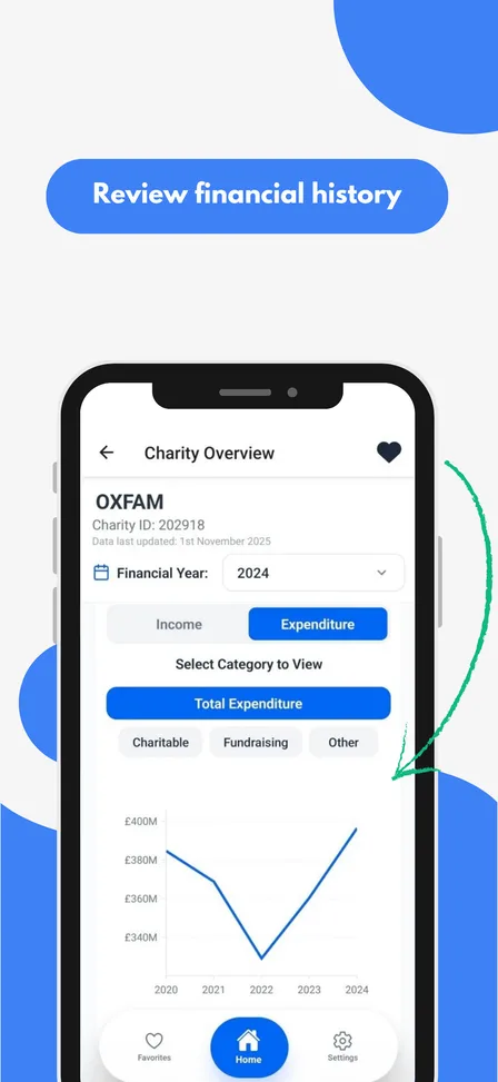 CharityCheck screen showing a charity's income and expenditure breakdown with a year-on-year chart