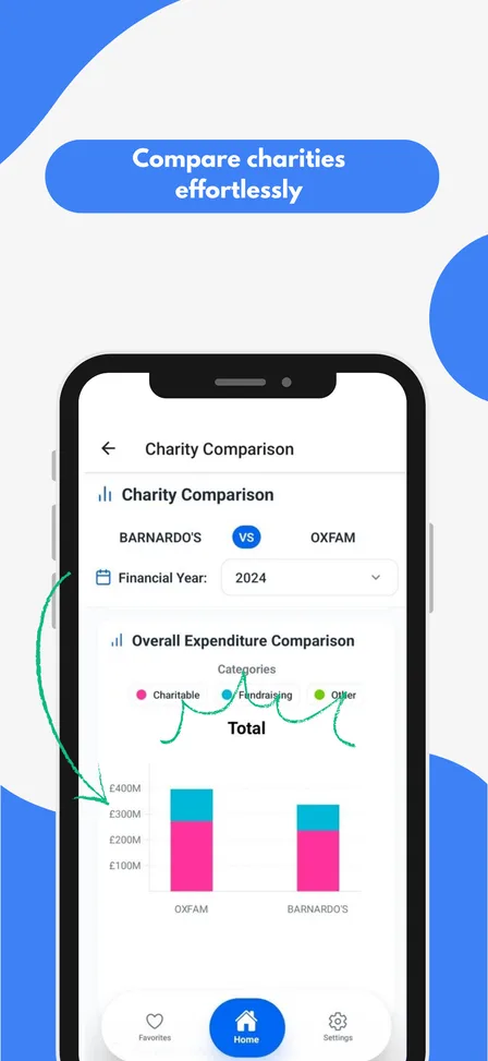 CharityCheck comparison screen showing two charities' financials side by side